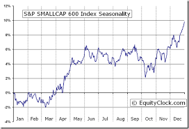 S P Smallcap 600 Index Sml Seasonal Chart Equity Clock