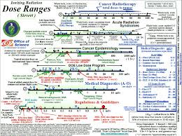 File 027 Dose Ranges Sievert Jpg Wikimedia Commons