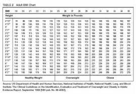 Learn about the body mass index (bmi) chart, the formula used to predict overweight or obesity. Normal Weight Ranges Body Mass Index Bmi
