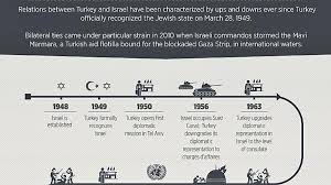 An estimated 7,000 homes were destroyed and 89,000. Turkey Israel Relations A Timeline