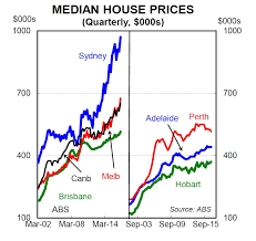 Australias Multi Speed Housing Market In One Chart