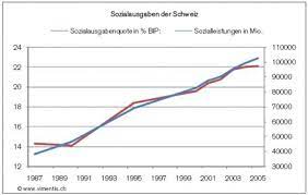Das zwingt dazu, dieses thema ernsthaft zu debattieren. Herausforderungen Im Schweizer Sozialsystem Ahv Und Iv Vimentis