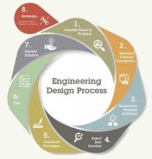 Engineering Design Process Diagram Engineering Design Process Engineering Design Industrial Engineering