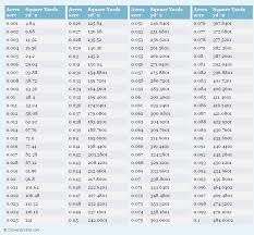 Acres To Square Yards Acre To Yd 2 Conversion Chart For