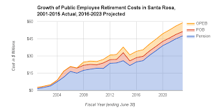 California Cities Facing Huge Pension Increases From Calpers