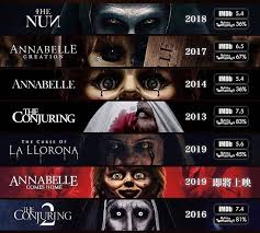 Top 10 scary movies on netflix right now subscribe to most amazing top 10: The Conjuring Universe Timeline Current Best Horror Movies Horror Movies On Netflix Top Horror Movies