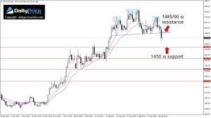 Xauusd Gold Reversal Pattern Targets 1450 Reverse Supportive Setup