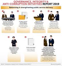 Legislation from this website is not a copy of the gazette printed by the government printer, percetakan nasional malaysia berhad, for the purposes of section 61 of the interpretation acts 1948 and 1967 act 388. Bernama Part 3 Governance Integrity Anti Corruption Initiatives Report 2019