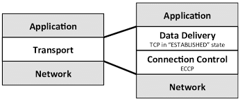 The transmission control protocol (tcp) is one of the main protocols of the internet protocol suite. The Tcp Ip Transport Layer Broken Up Into Two Sublayers With Eccp Download Scientific Diagram