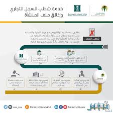 6 خطوات لتنفيذ خدمة شطب السجل التجاري وإغلاق المنشأة إلكترونيا صحيفة تواصل الالكترونية