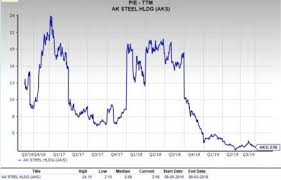 Should Value Investors Pick Ak Steel Holding Aks Stock