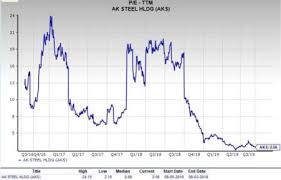 should value investors pick ak steel holding aks stock