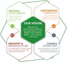 Issues of environmental sustainability environmental sustainability is concerned with issues such as: Environmental Sustainability Strategy Rockhampton Regional Council