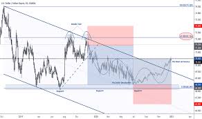 usd inr chart dollar to rupee rate tradingview