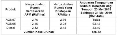 Terkini semak kelayakan bantuan program subsidi petrol (psp) 2020 bagi kereta rm30 sebulan dan motosikal rm12 sebulan. May 2019 Week Five Fuel Price Ron 97 Goes Up Again Paultan Org