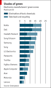 E Waste How Green Is Your Apple Business The Economist