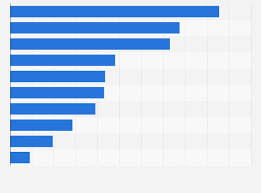 Considering sao paulo center city commercial, cultural industrial brazil, will attract more then 500. Leading Passenger Car Brands By Market Share In Brazil 2019 Statista