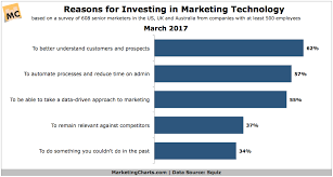 Check Out These Top 10 Marketing Charts For 2017 Business