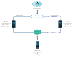 How To Setup High Availability Cluster On Centos 8 Rhel 8 Itzgeek