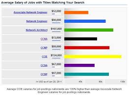 How To Increase Your It Salary With Cisco Certifications Cisco Certifications Engineering Consulting Network Engineer