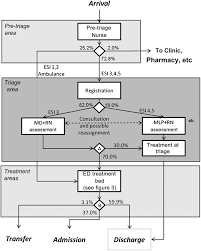Process Flowchart For Emergency Department Ed