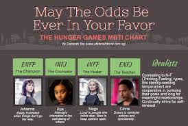 Myers Briggs Chart Hunger Games Material World