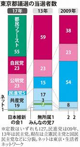 それでも2021年2月の 千代田区 長選挙では 都民ファーストの会 候補が勝利するなど、一応幅広い支持層は確保しているようです。 そして 都民ファーストの会 は自民支持層の2割、立憲国民支持層の3割を確保している傾向です。 éƒ½è­°é¸ã¾ã§3ã‚«æœˆ å…¬æ˜Žé›¢è„±ã§éƒ½æ°‘ãƒ•ã®è­°å¸­æ•°ã¯ ã‚«ã‚®ã¯å°æ± çŸ¥äº‹ æ¯Žæ—¥æ–°èž