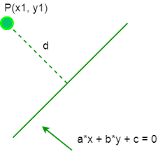 Perpendicular Distance Between A Point And A Line In 2 D Geeksforgeeks