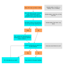 Designing Artifacts For Conversational Ui