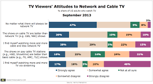 Harris Tv Viewer Attitudes To Network And Cable Tv Sept2013