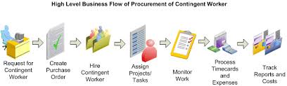 Oracle Services Procurement Process Guide