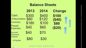 See full list on myaccountingcourse.com How To Find Cash Flow Operating Activities Using Indirect Method Simple Example Youtube