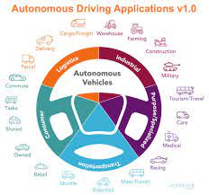 Automotive 2 0 The New Road Ahead To Autonomous Vehicles Autonomous Vehicle Car Projects New Roads