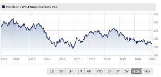 The company began as a single dairy stall at a. Stock Of The Week Morrisons Morningstar