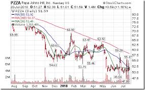 timing the market tech talk for monday july 23rd 2018