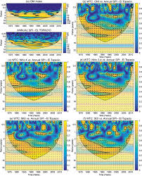 Spatio Temporal Analysis Of The Droughts In Cali Colombia And Their Primary Relationships With The El Nino Southern Oscillation Enso Between 1971 And 2011