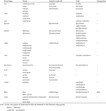 We start with the verb because verbs are probably the most important words in the english language, and that is for two reasons: Examples Of Word Formation Nests Within Anglicisms In The Russian Slang Download Scientific Diagram