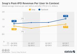 Chart Snaps Post Ipo Revenue Per User In Context Statista