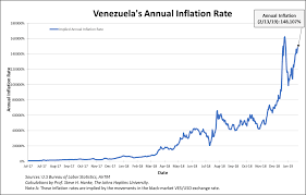 Venezuela's modest advances in taming inflation since last year are being wiped out by chronic venezuela is an example of cryptocurrency adoption during an economic crisis. Steve Hanke On Twitter Venezuela S Inflation Rate Measured Accurately For Today Is 148 107 Yr Venezuela Is The Only Hyperinflating Country In The World And Has The Highest Inflation Rate On The Planet Unsurprisingly