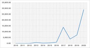 The way it fluctuates, and lack of stability makes it a. Bitcoin Price Evolution In Dollars 2010 2020 The Data Correspond To Download Scientific Diagram
