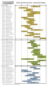 Fermentation Attenuation Ranges By Yeast Strain White Labs