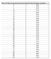 The world records are recognized by and maintained by fina. Mathematical Modelling Of Swimming World Records