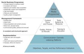 Timeline maker pro's innovative timescale feature has been especially helpful for people working within the corporate world. Social Business Strategy Programme Media Strategy Management Infographic Social Media Management Tools