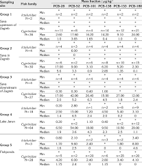 Levels Of Six Polychlorinated Biphenyls Pcb In Freshwater