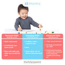 This will include an eye exam, tooth exam, listening to the heart and lungs, and paying attention to your toddler's motor skills and behavior. 15 Month Old Development And Milestones A Parent S Guide