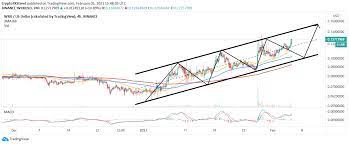 That would be wazirx was launched in march 2018. Wazirx Price Analysis Wrx Primed For A Massive Upswing To 0 15 Macd Supports Bullish Outlook