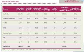 Dividend Up To 50 Dividend Likely From These 7 Cash Rich