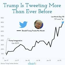 Neera tanden, markos moulitsas, and dnc chair tom perez never tweeted or otherwise mentioned the protests. Trump Hits Uncharted Twitter Territory While Reacting To His Impeachment Trial Marketwatch