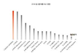 Gaons Yearly Digital Sales Chart For 2016 Yeoja Chingu