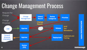 Change Management What The Process Should Look Like